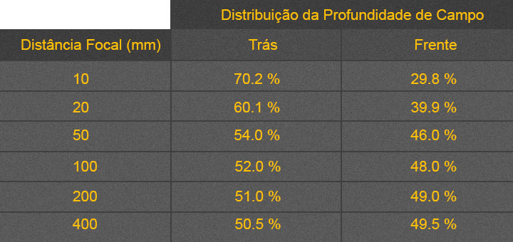 Aprendendo sobre o que é profundidade de campo